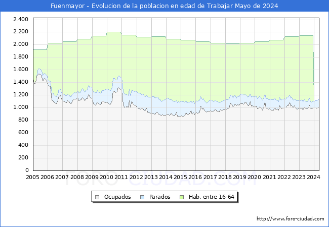 Evolucin Afiliados a la Seguridad Social, parados y poblacin en edad de trabajar para el Municipio de Fuenmayor hasta Mayo del 2024.