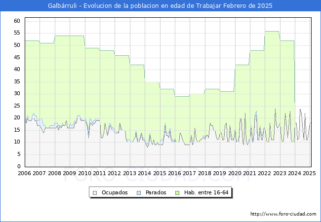 Evolucin Afiliados a la Seguridad Social, parados y poblacin en edad de trabajar para el Municipio de Galbrruli hasta Febrero del 2025.