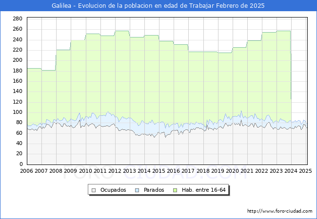 Evolucin Afiliados a la Seguridad Social, parados y poblacin en edad de trabajar para el Municipio de Galilea hasta Febrero del 2025.