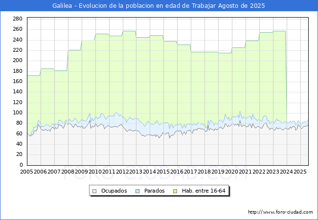 Evolucin Afiliados a la Seguridad Social, parados y poblacin en edad de trabajar para el Municipio de Galilea hasta Agosto del 2025.