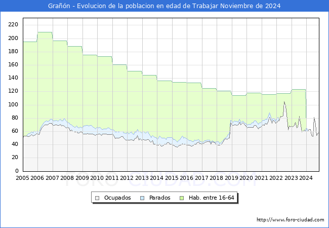 Evolucin Afiliados a la Seguridad Social, parados y poblacin en edad de trabajar para el Municipio de Gran hasta Noviembre del 2024.