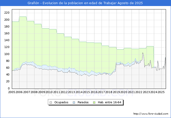 Evolucin Afiliados a la Seguridad Social, parados y poblacin en edad de trabajar para el Municipio de Gran hasta Agosto del 2025.