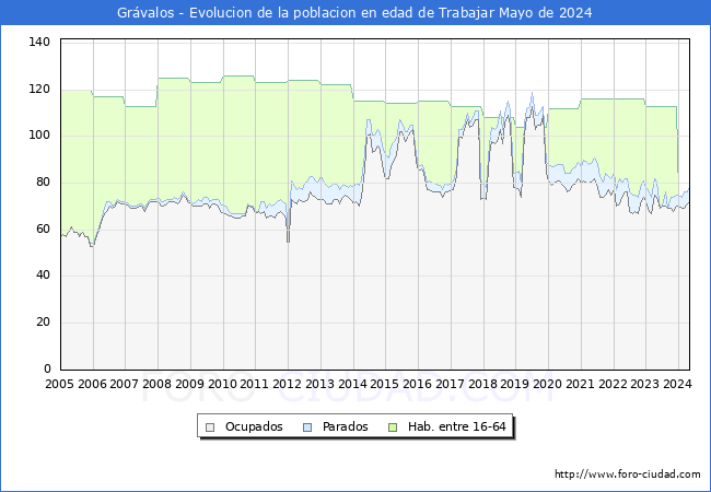 Evolucin Afiliados a la Seguridad Social, parados y poblacin en edad de trabajar para el Municipio de Grvalos hasta Mayo del 2024.