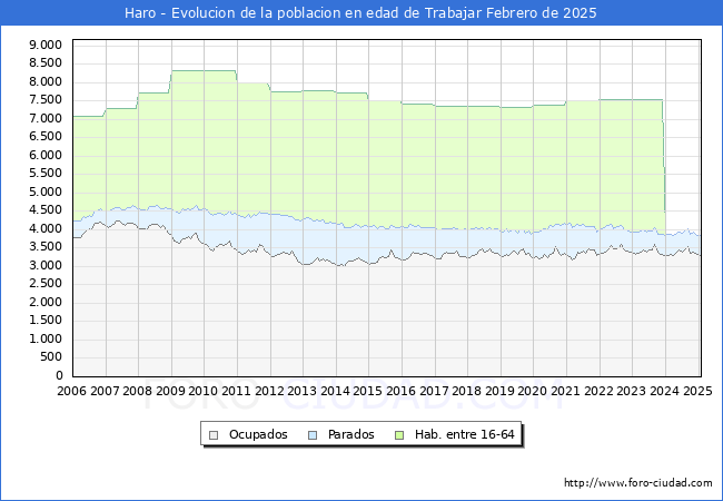 Evolucin Afiliados a la Seguridad Social, parados y poblacin en edad de trabajar para el Municipio de Haro hasta Febrero del 2025.