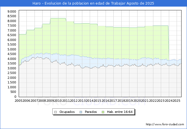 Evoluci�n Afiliados a la Seguridad Social, parados y poblaci�n en edad de trabajar para el Municipio de Haro hasta Agosto del 2025.