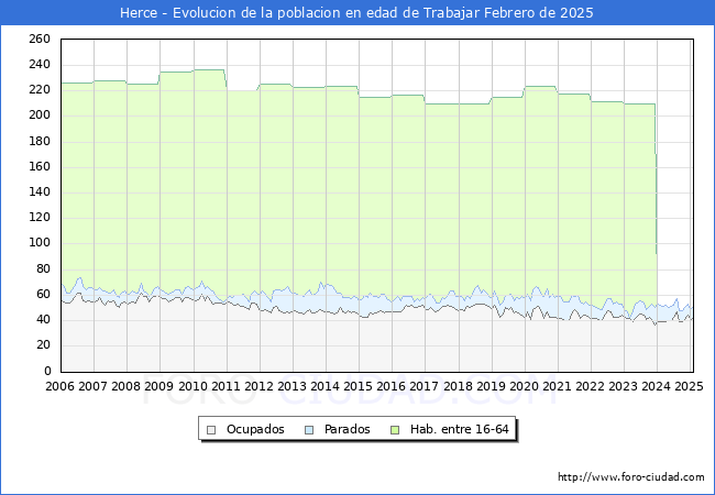 Evolucin Afiliados a la Seguridad Social, parados y poblacin en edad de trabajar para el Municipio de Herce hasta Febrero del 2025.