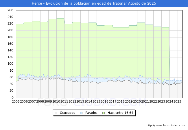 Evoluci�n Afiliados a la Seguridad Social, parados y poblaci�n en edad de trabajar para el Municipio de Herce hasta Agosto del 2025.