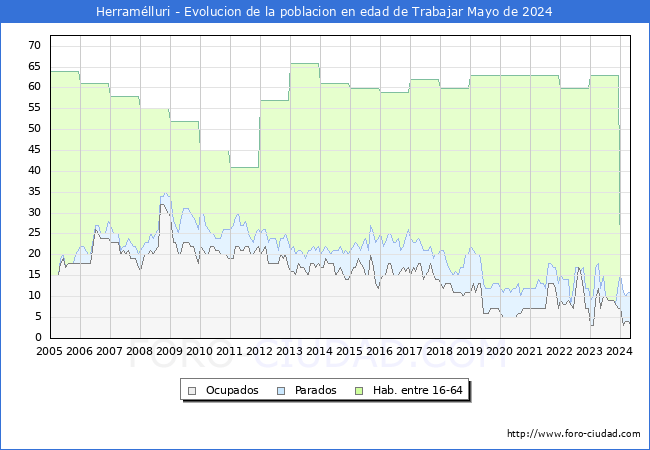 Evolucin Afiliados a la Seguridad Social, parados y poblacin en edad de trabajar para el Municipio de Herramlluri hasta Mayo del 2024.