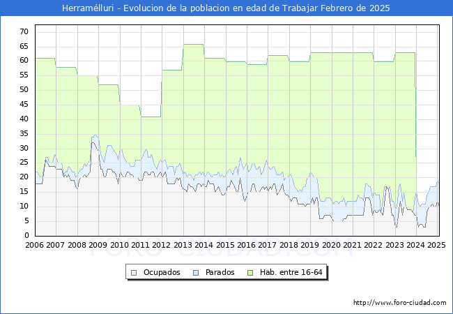 Evolucin Afiliados a la Seguridad Social, parados y poblacin en edad de trabajar para el Municipio de Herramlluri hasta Febrero del 2025.