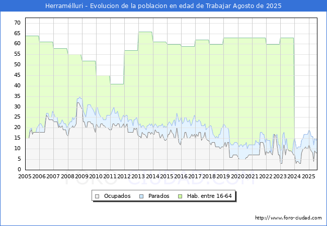 Evolucin Afiliados a la Seguridad Social, parados y poblacin en edad de trabajar para el Municipio de Herramlluri hasta Agosto del 2025.