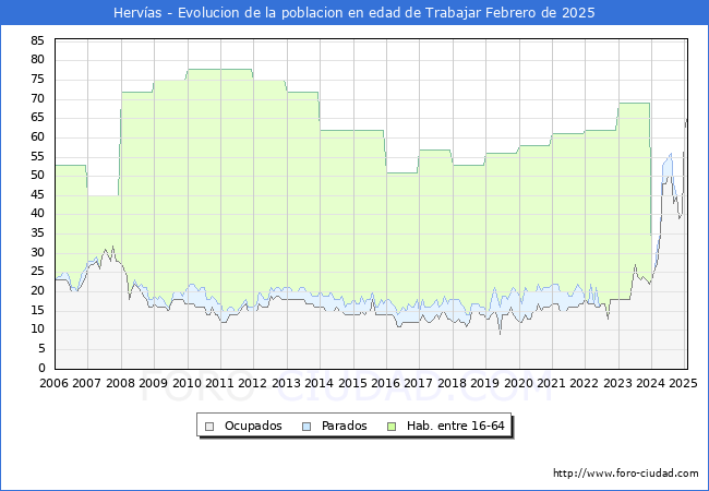 Evolucin Afiliados a la Seguridad Social, parados y poblacin en edad de trabajar para el Municipio de Hervas hasta Febrero del 2025.