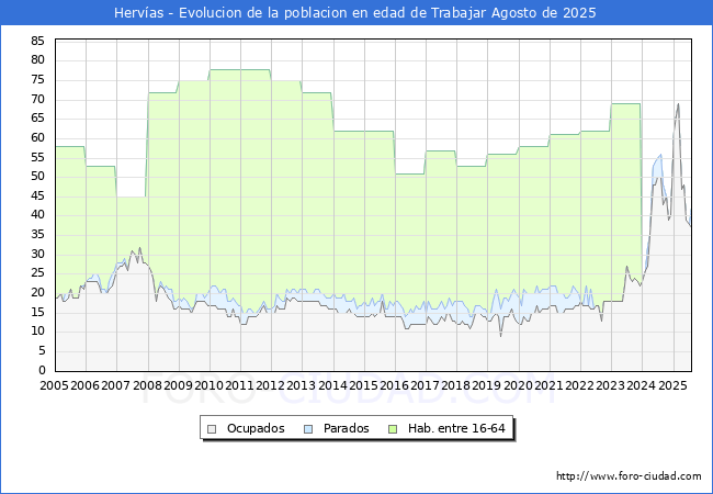 Evolucin Afiliados a la Seguridad Social, parados y poblacin en edad de trabajar para el Municipio de Hervas hasta Agosto del 2025.