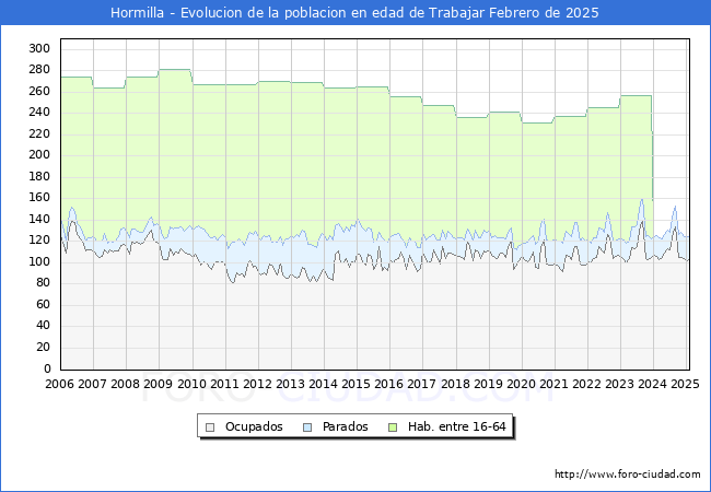 Evolucin Afiliados a la Seguridad Social, parados y poblacin en edad de trabajar para el Municipio de Hormilla hasta Febrero del 2025.