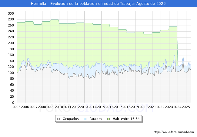 Evolucin Afiliados a la Seguridad Social, parados y poblacin en edad de trabajar para el Municipio de Hormilla hasta Agosto del 2025.