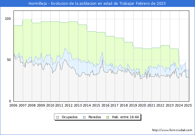 Evolucin Afiliados a la Seguridad Social, parados y poblacin en edad de trabajar para el Municipio de Hormilleja hasta Febrero del 2025.