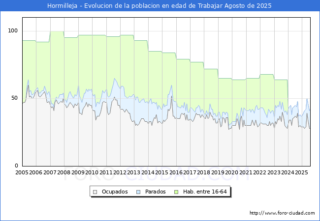 Evolucin Afiliados a la Seguridad Social, parados y poblacin en edad de trabajar para el Municipio de Hormilleja hasta Agosto del 2025.