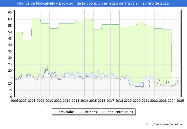 Evolucin Afiliados a la Seguridad Social, parados y poblacin en edad de trabajar para el Municipio de Hornos de Moncalvillo hasta Febrero del 2025.