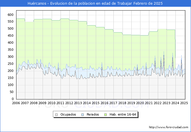 Evolucin Afiliados a la Seguridad Social, parados y poblacin en edad de trabajar para el Municipio de Hurcanos hasta Febrero del 2025.