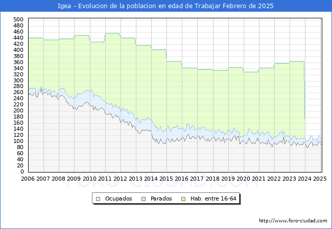 Evolucin Afiliados a la Seguridad Social, parados y poblacin en edad de trabajar para el Municipio de Igea hasta Febrero del 2025.