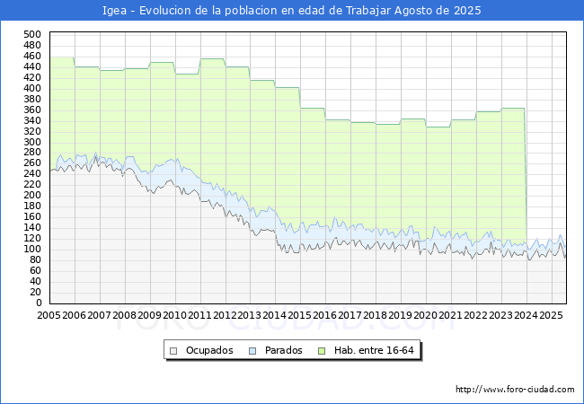 Evolucin Afiliados a la Seguridad Social, parados y poblacin en edad de trabajar para el Municipio de Igea hasta Agosto del 2025.