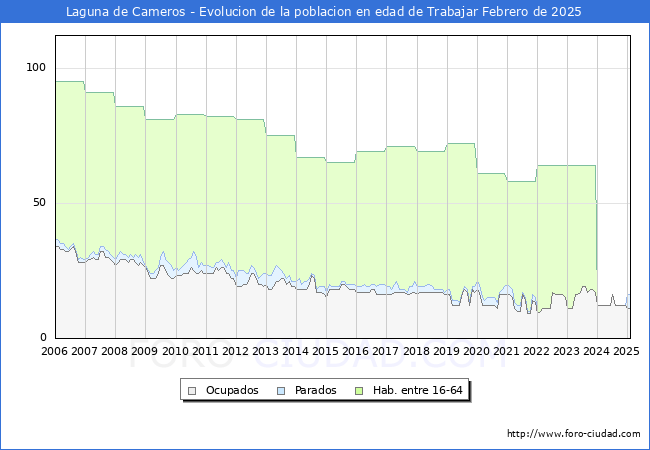 Evolucin Afiliados a la Seguridad Social, parados y poblacin en edad de trabajar para el Municipio de Laguna de Cameros hasta Febrero del 2025.