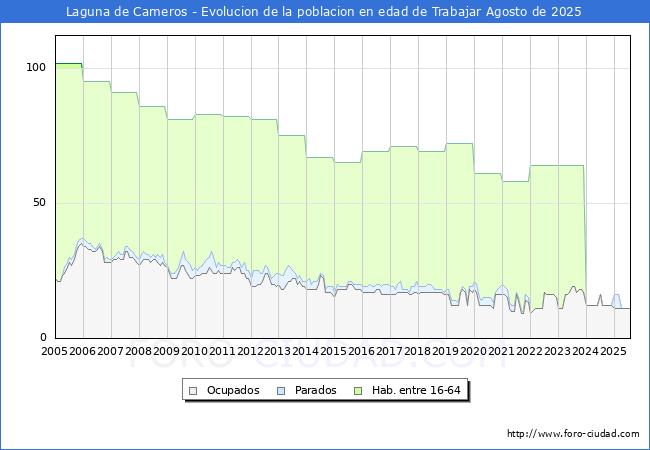 Evolucin Afiliados a la Seguridad Social, parados y poblacin en edad de trabajar para el Municipio de Laguna de Cameros hasta Agosto del 2025.