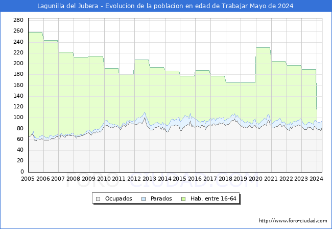 Evolucin Afiliados a la Seguridad Social, parados y poblacin en edad de trabajar para el Municipio de Lagunilla del Jubera hasta Mayo del 2024.