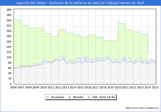 Evolucin Afiliados a la Seguridad Social, parados y poblacin en edad de trabajar para el Municipio de Lagunilla del Jubera hasta Febrero del 2025.