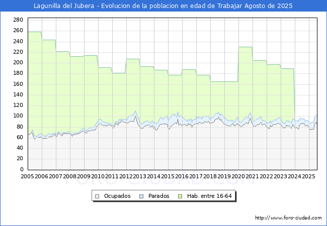Evolucin Afiliados a la Seguridad Social, parados y poblacin en edad de trabajar para el Municipio de Lagunilla del Jubera hasta Agosto del 2025.