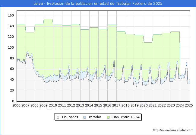Evolucin Afiliados a la Seguridad Social, parados y poblacin en edad de trabajar para el Municipio de Leiva hasta Febrero del 2025.