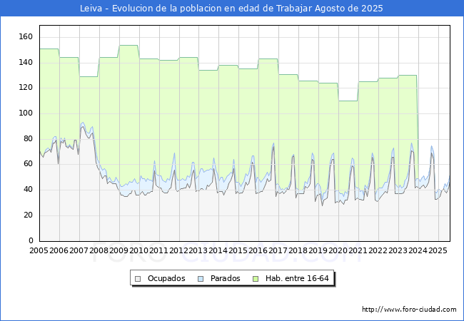 Evolucin Afiliados a la Seguridad Social, parados y poblacin en edad de trabajar para el Municipio de Leiva hasta Agosto del 2025.