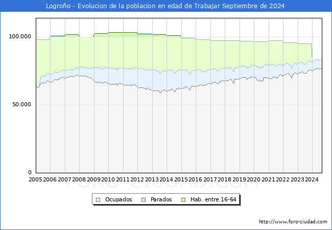 Evolucin Afiliados a la Seguridad Social, parados y poblacin en edad de trabajar para el Municipio de Logroo hasta Septiembre del 2024.