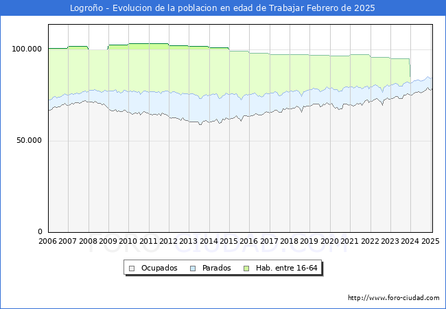 Evolucin Afiliados a la Seguridad Social, parados y poblacin en edad de trabajar para el Municipio de Logroo hasta Febrero del 2025.