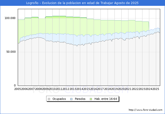 Evoluci�n Afiliados a la Seguridad Social, parados y poblaci�n en edad de trabajar para el Municipio de Logro�o hasta Agosto del 2025.