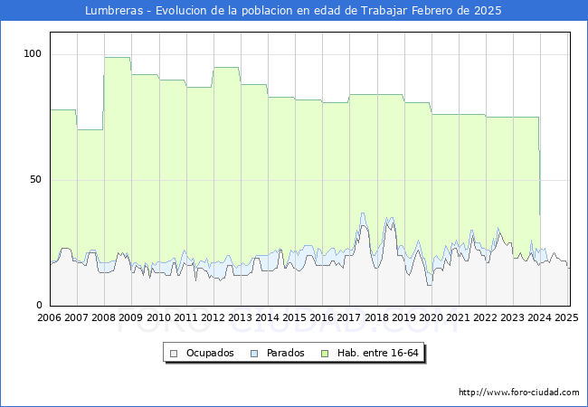 Evolucin Afiliados a la Seguridad Social, parados y poblacin en edad de trabajar para el Municipio de Lumbreras hasta Febrero del 2025.