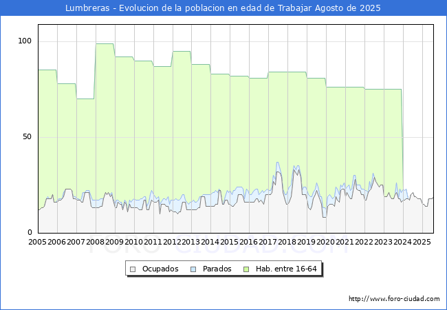 Evolucin Afiliados a la Seguridad Social, parados y poblacin en edad de trabajar para el Municipio de Lumbreras hasta Agosto del 2025.