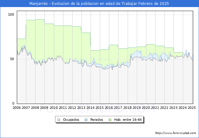 Evolucin Afiliados a la Seguridad Social, parados y poblacin en edad de trabajar para el Municipio de Manjarrs hasta Febrero del 2025.
