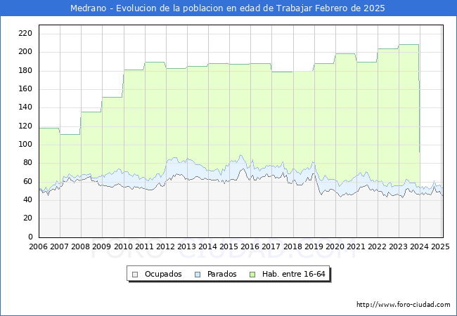 Evolucin Afiliados a la Seguridad Social, parados y poblacin en edad de trabajar para el Municipio de Medrano hasta Febrero del 2025.