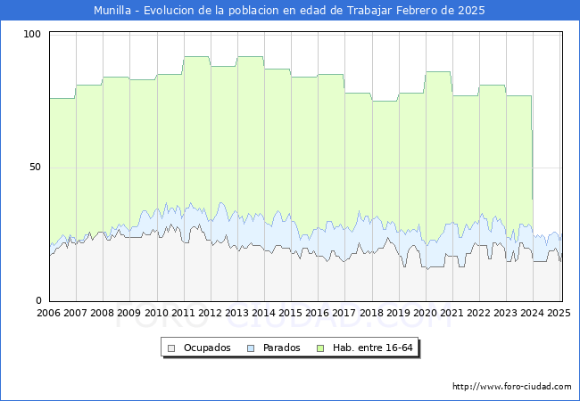 Evolucin Afiliados a la Seguridad Social, parados y poblacin en edad de trabajar para el Municipio de Munilla hasta Febrero del 2025.
