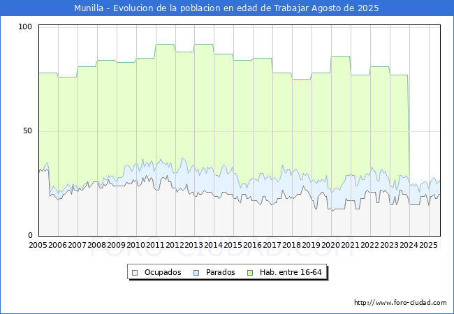 Evolucin Afiliados a la Seguridad Social, parados y poblacin en edad de trabajar para el Municipio de Munilla hasta Agosto del 2025.
