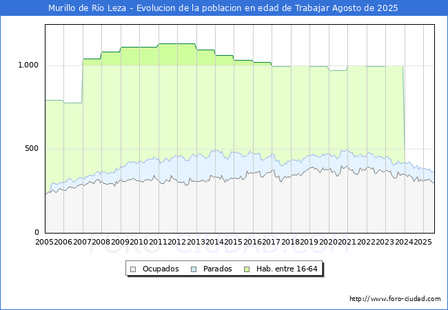 Evolucin Afiliados a la Seguridad Social, parados y poblacin en edad de trabajar para el Municipio de Murillo de Ro Leza hasta Agosto del 2025.
