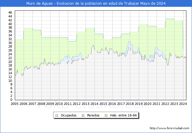Evolucin Afiliados a la Seguridad Social, parados y poblacin en edad de trabajar para el Municipio de Muro de Aguas hasta Mayo del 2024.