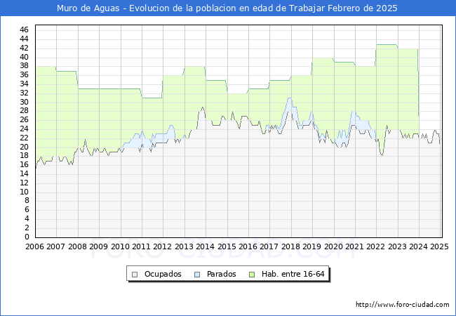 Evolucin Afiliados a la Seguridad Social, parados y poblacin en edad de trabajar para el Municipio de Muro de Aguas hasta Febrero del 2025.