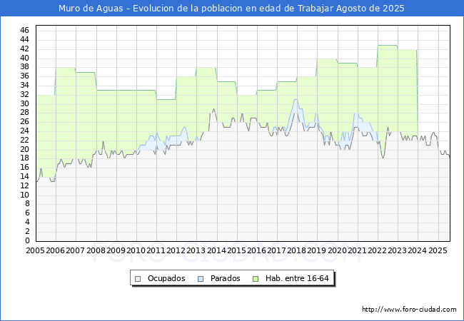 Evolucin Afiliados a la Seguridad Social, parados y poblacin en edad de trabajar para el Municipio de Muro de Aguas hasta Agosto del 2025.