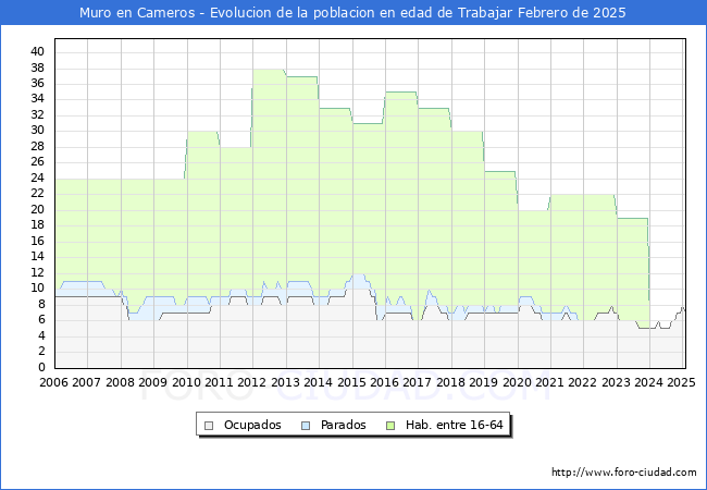 Evolucin Afiliados a la Seguridad Social, parados y poblacin en edad de trabajar para el Municipio de Muro en Cameros hasta Febrero del 2025.