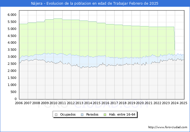 Evolucin Afiliados a la Seguridad Social, parados y poblacin en edad de trabajar para el Municipio de Njera hasta Febrero del 2025.