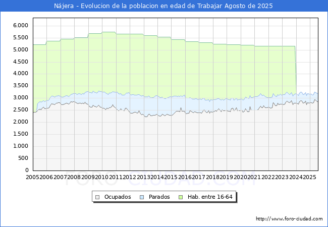 Evolucin Afiliados a la Seguridad Social, parados y poblacin en edad de trabajar para el Municipio de Njera hasta Agosto del 2025.
