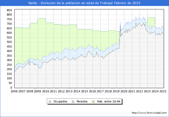 Evolucin Afiliados a la Seguridad Social, parados y poblacin en edad de trabajar para el Municipio de Nalda hasta Febrero del 2025.