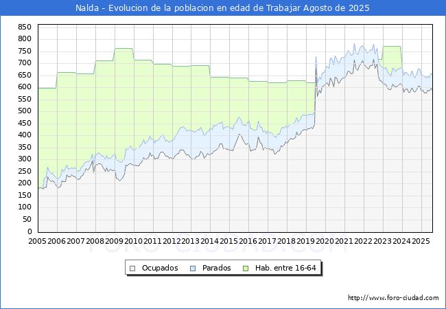 Evolucin Afiliados a la Seguridad Social, parados y poblacin en edad de trabajar para el Municipio de Nalda hasta Agosto del 2025.