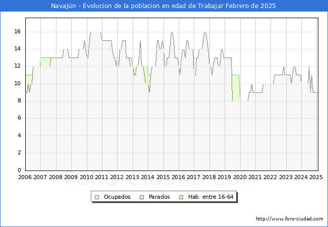 Evolucin Afiliados a la Seguridad Social, parados y poblacin en edad de trabajar para el Municipio de Navajn hasta Febrero del 2025.